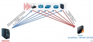 Picture 1 - SNMP Amplification Attacks Logic