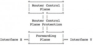 Picture 1 - Explenation of Forwording and Control Plane