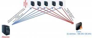 Picture 1 - DNS Amplification